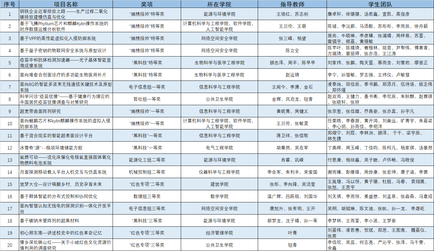 荣获6项特等奖，东大学子在“挑战杯”全国系列赛事中再获佳绩
