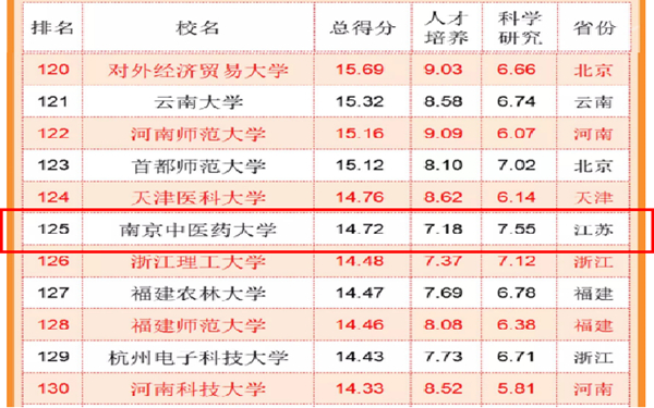 我校在《2022中国大学评价》中位列全国高校125位