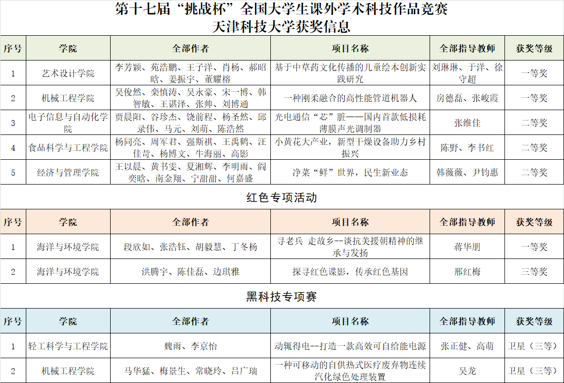 【喜报】天科学子在“挑战杯”获新突破！