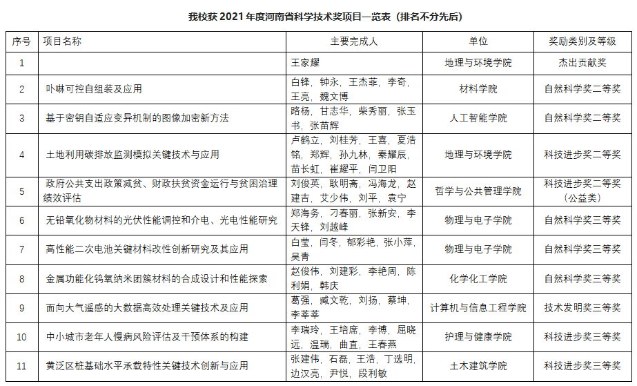 我校获杰出贡献奖等11项河南省科技奖励