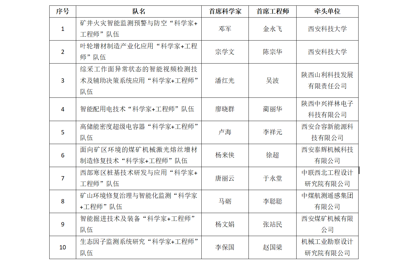 西安科技大学获批秦创原“科学家+工程师”队伍建设项目10项