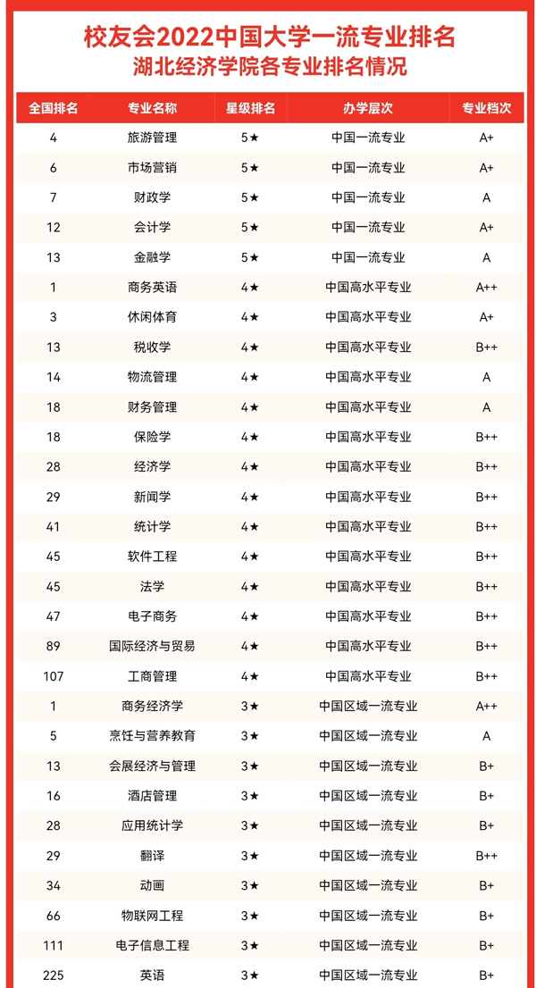 29个专业获评艾瑞深校友会一流专业排名三星级以上专业