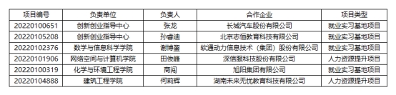 我校获批六项“供需对接就业育人项目”