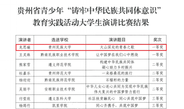 【喜 报】 我校在贵州省青少年“铸牢中华民族共同体意识”教育实践活动大学生征文演讲比赛喜获佳绩