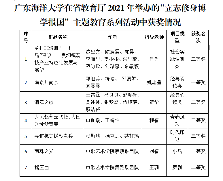 喜讯！我校多件师生作品在广东省教育厅2021年思政类活动中获佳绩