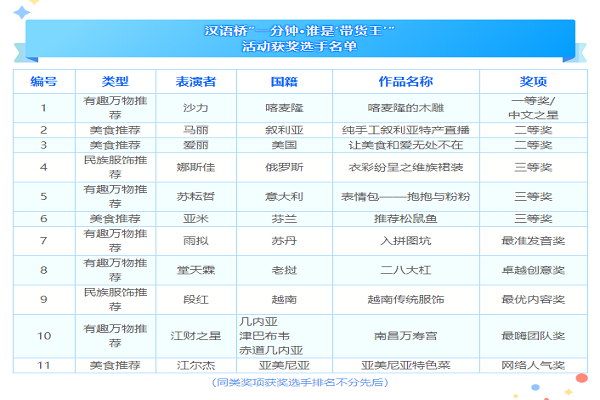 我校留学生在2022年汉语桥“一分钟·谁是‘带货王’”创意视频大赛中喜获佳绩