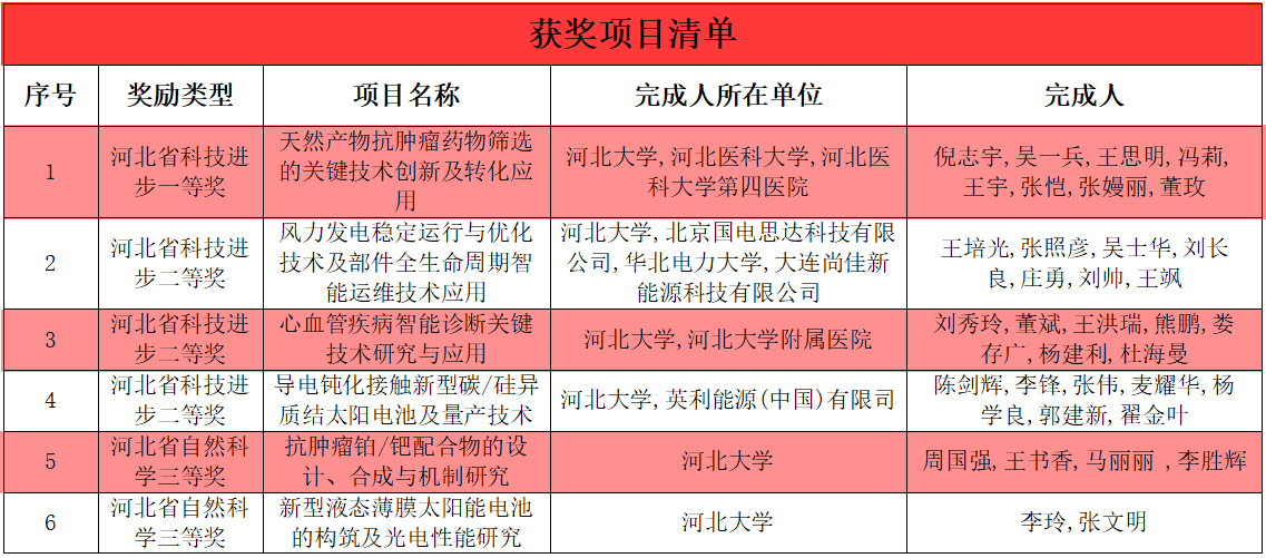 我校6个项目获2021年度河北省科学技术奖
