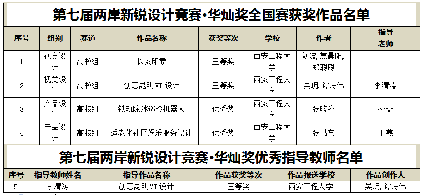 我校服装与艺术设计学院师生在第七届两岸新锐设计竞赛·华灿奖全国赛中获奖