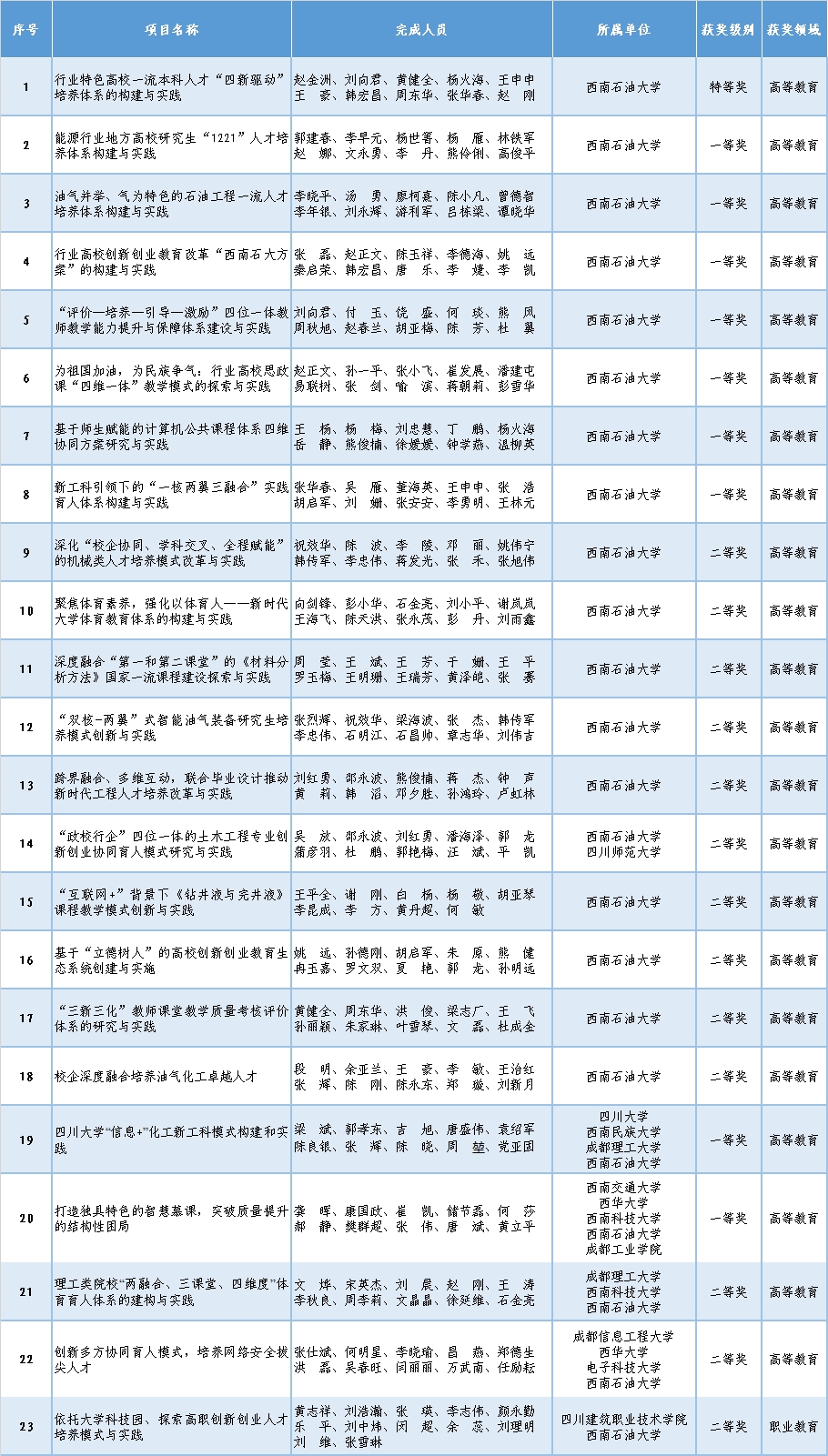 我校23项成果获2021年四川省教学成果奖