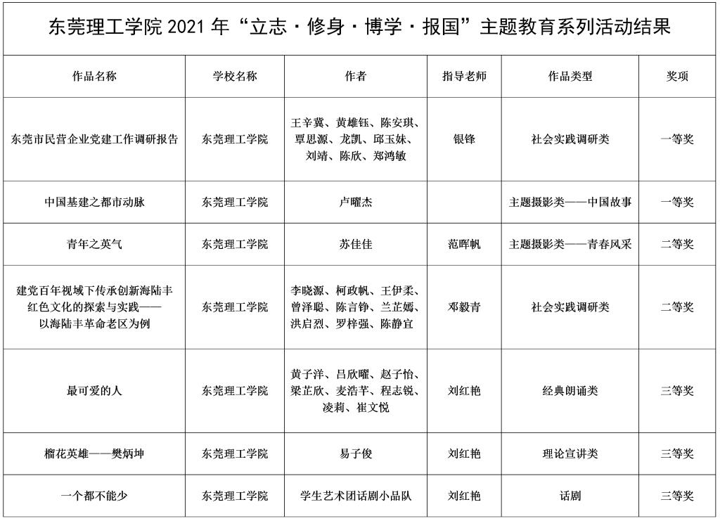 我校在“立志·修身·博学·报国” 主题教育系列活动中再获佳绩