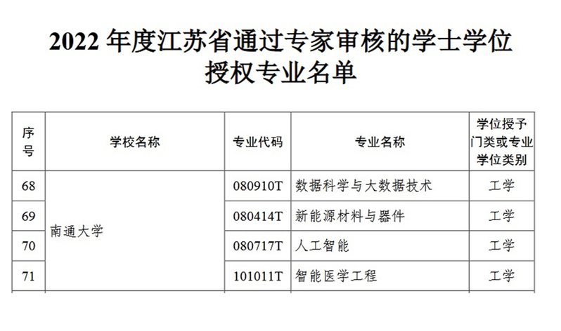 我校4个专业获学士学位授权