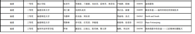 我校学生在首届“高教社杯”高等学校（本科）“用外语讲中国故事”优秀短视频作品征集活动中获佳绩