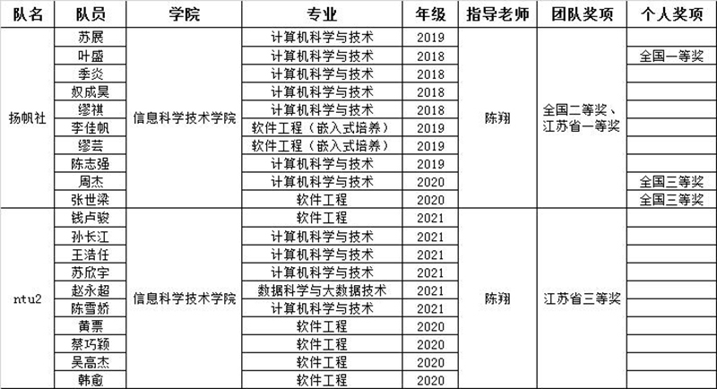 我校学子在第七届中国高校计算机大赛团体程序设计天梯赛中获佳绩