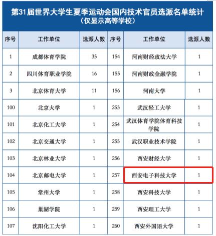 西电体育教师入选第31届世界大运会技术官员名单