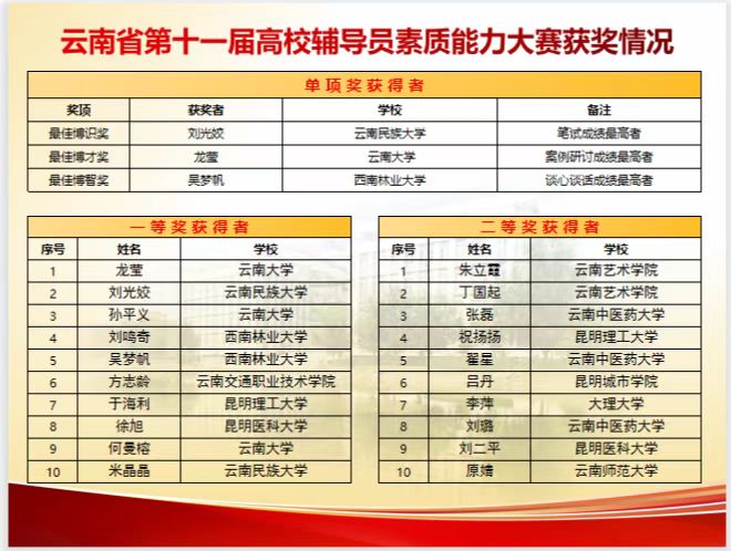 云南省第十一届高校辅导员素质能力大赛在昆明医科大学举行