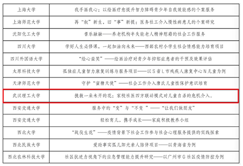 我校1项案例入选第二届“全国MSW研究生案例大赛”百强案例