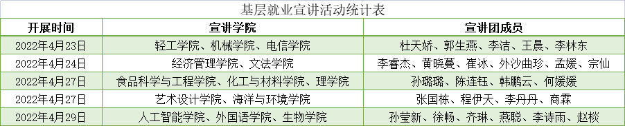 【青春献礼二十大】青春，绽放在希望的大地 ——基层就业宣讲团面向2022届毕业生开展系列宣讲活动