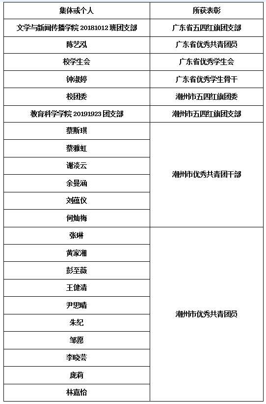 我校一批先进青年集体和个人荣获省市表彰