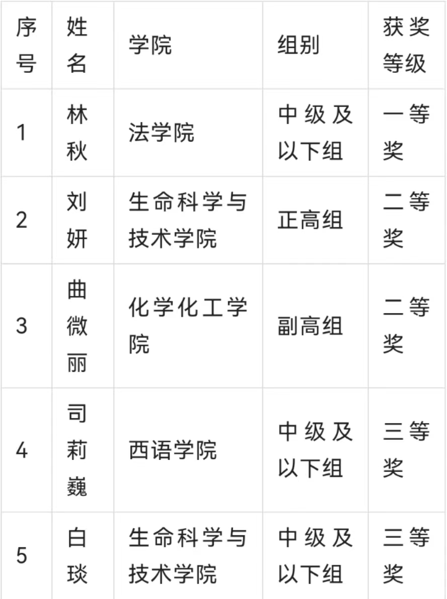 我校教师在第二届黑龙江省高校教师教学创新大赛暨第二届全国高校教师教学创新大赛（龙江赛区）中喜获佳绩