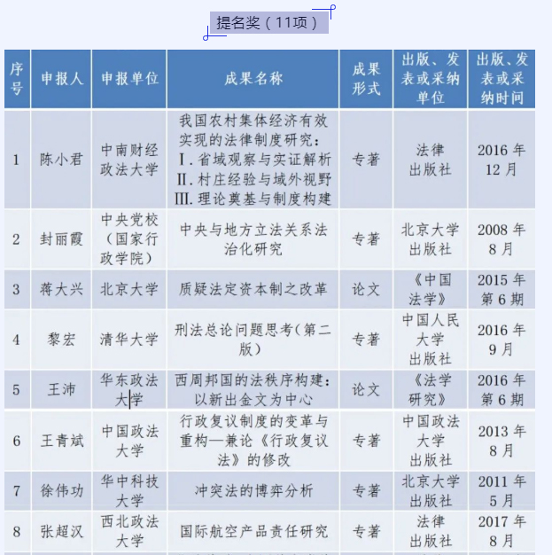 我校张超汉教授的著作获第八届钱端升法学研究成果提名奖