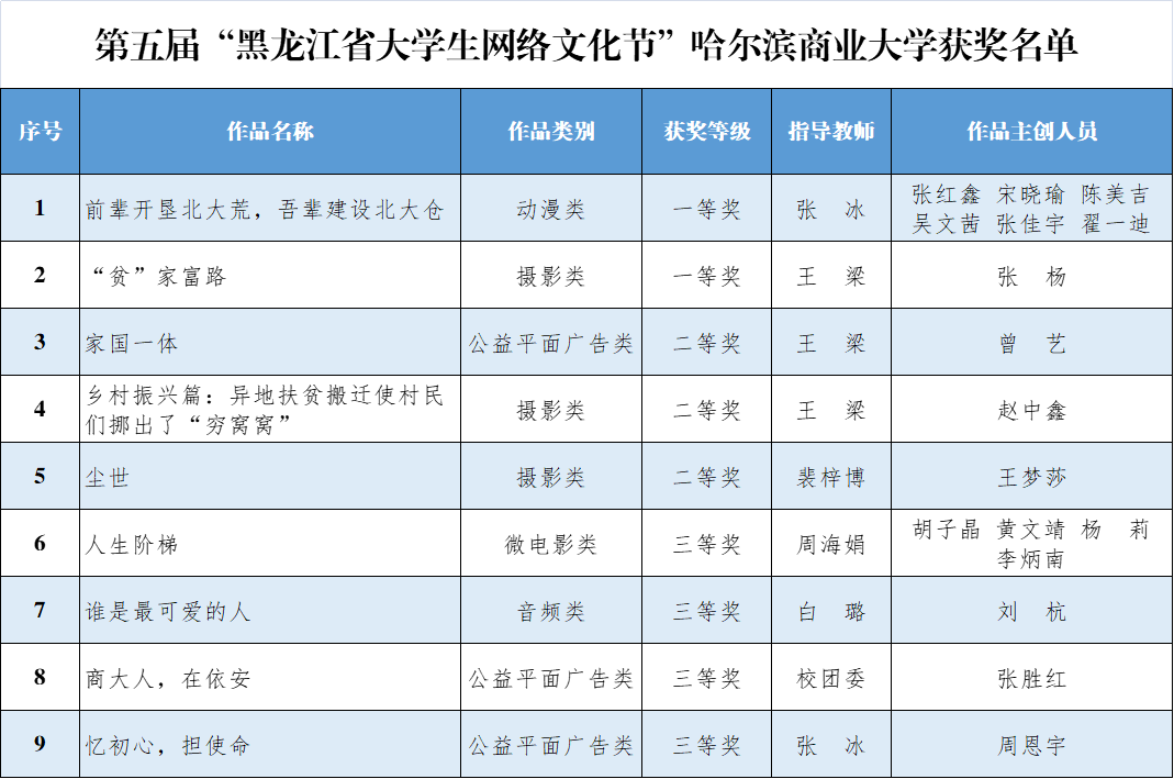 优秀网络文化作品唱响商大好声音 我校多部作品在第五届“黑龙江省大学生网络文化节”中获奖