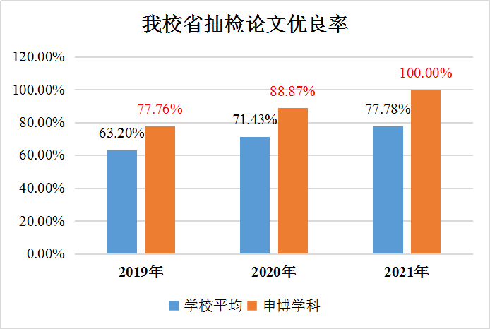 问题导向驱动 靶向施策发力 ——“硕士学位论文质量提升工程”取得阶段性成果