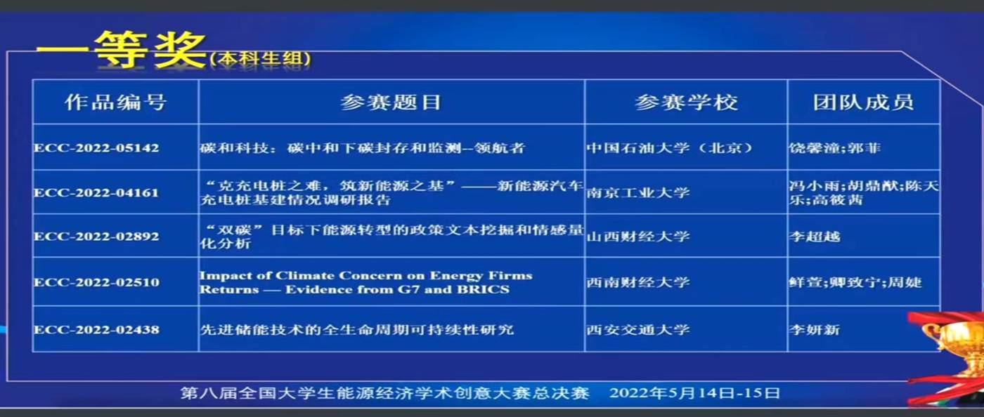 管理科学与工程学院在第八届全国大学生能源经济学术创意大赛中取得佳绩，5组队伍进入国赛并获奖