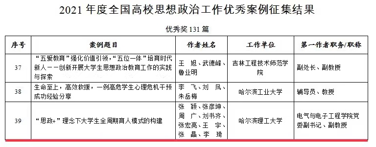 我校学生工作队伍再创佳绩