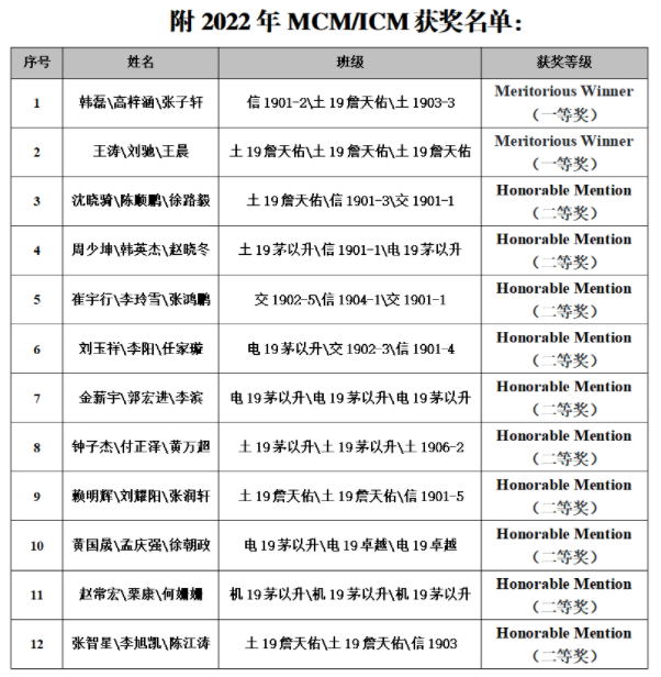 喜讯：我校学子斩获2022年美国大学生数学建模竞赛2个一等奖10个二等奖