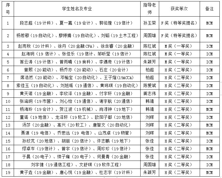 我校学子在2022年美国大学生数学建模竞赛中喜获佳绩