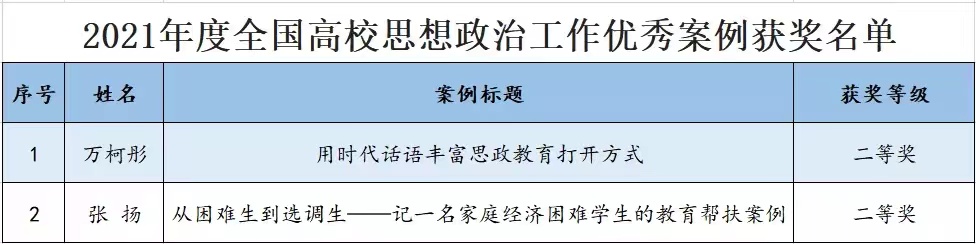 我校辅导员在2021年度全国高校思想政治工作优秀案例评选活动中斩获佳绩