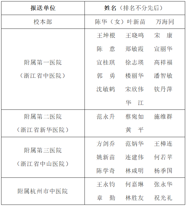 我校38人入选第七批全国老中医药专家学术经验继承工作指导老师名单