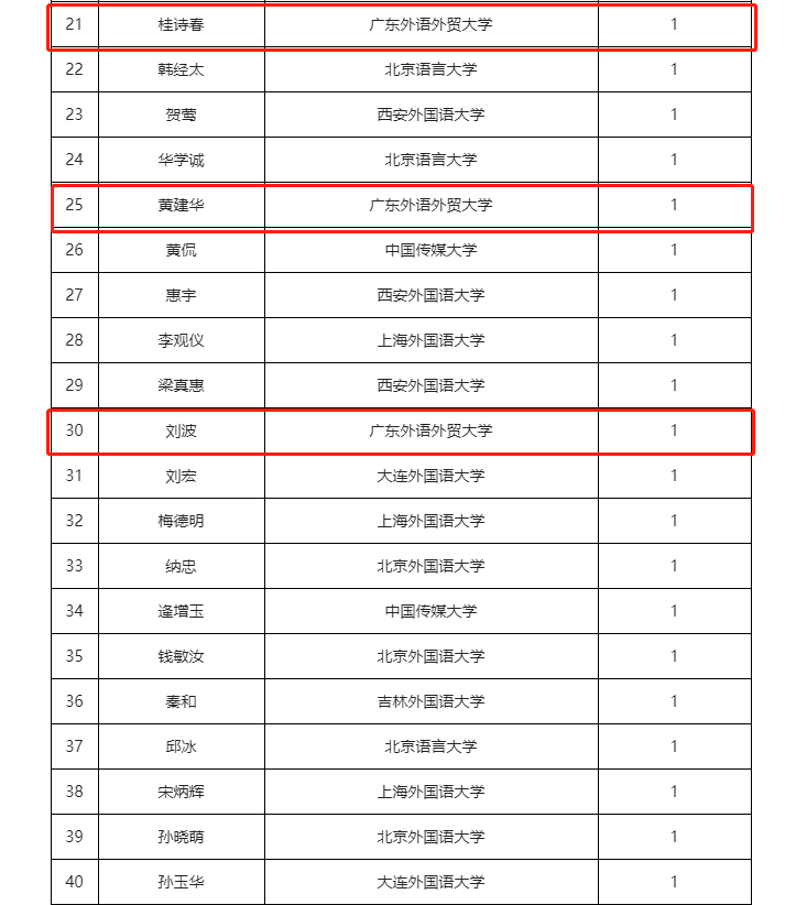 我校问鼎2022中国语言类大学高贡献学者排名第一