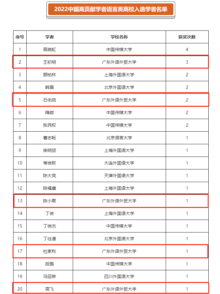 我校问鼎2022中国语言类大学高贡献学者排名第一