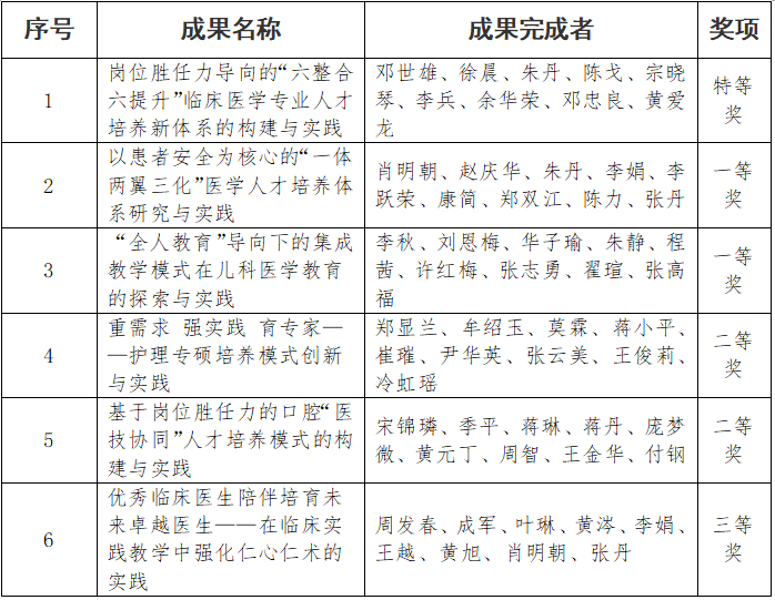我校在2021年重庆市教学成果奖评选中喜获佳绩