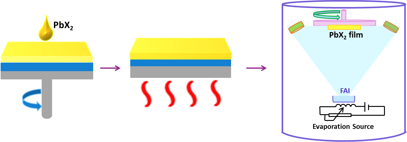 20220526-电机系易陈谊课题组在钙钛矿太阳能电池领域取得重要进展-无-蒸镀法制备CsxFA1-xPbX3钙钛矿流程示意图.png