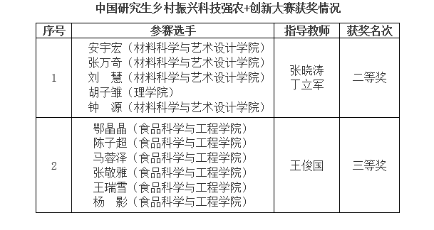 我校学生作品在中国研究生乡村振兴科技强农+创新大赛中获奖