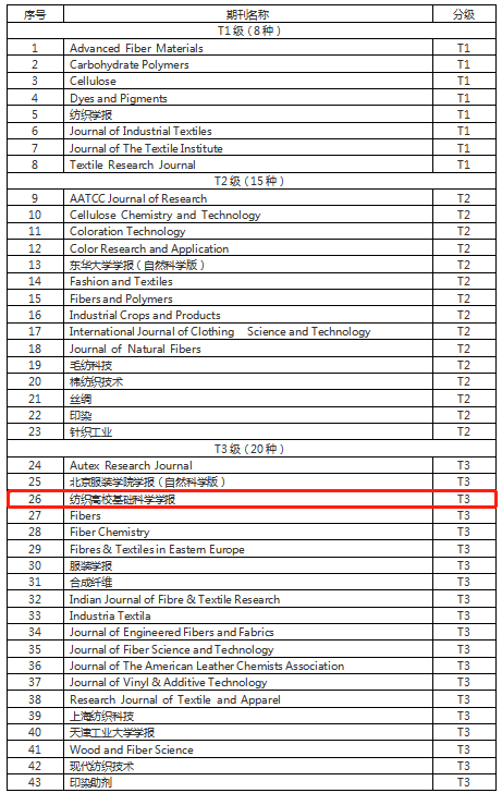 喜报！我校《纺织高校基础科学学报》入选《纺织领域高质量科技期刊分级目录（2022版）》