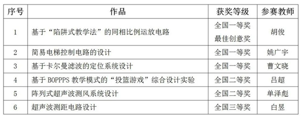 我校教师在第九届“鼎阳杯”全国高校电工电子基础课程实验教学案例设计竞赛上荣获一等奖3项