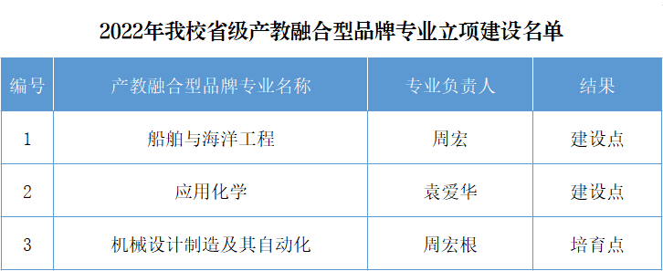 江科大3个本科专业入选省产教融合型品牌专业