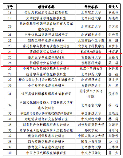 我校临床医学专业、护理学专业虚拟教研室入选教育部第二批虚拟教研室建设试点单位