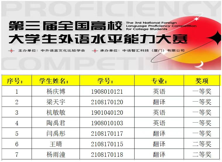 我校学生在第三届全国高校大学生外语水平能力大赛全国决赛中喜获佳绩