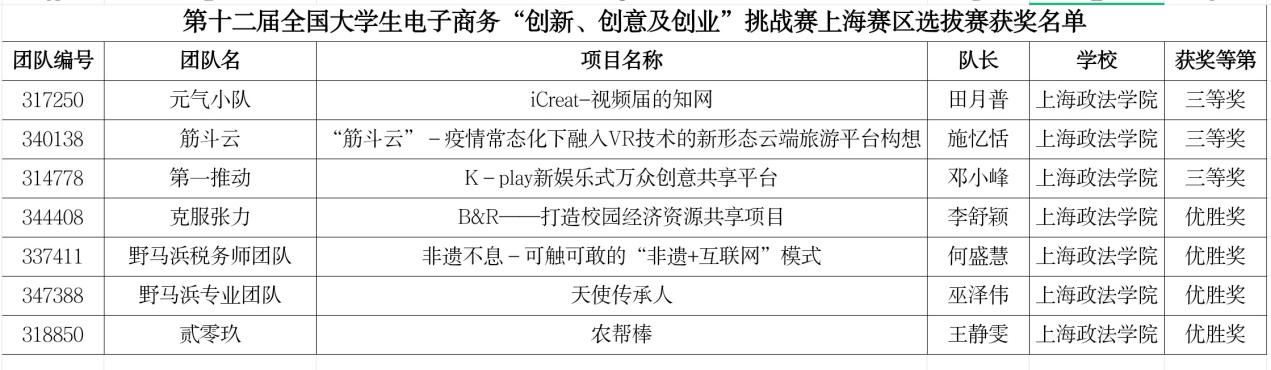 经济管理学院在第十二届全国大学生电子商务“三创”上海市赛中取得佳绩