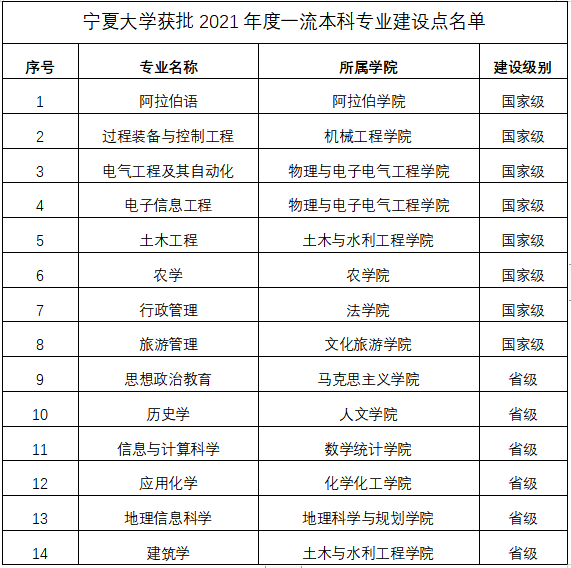 我校新增14个国家级（省级）一流本科专业建设点