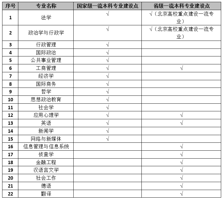 我校新增3个国家级和6个省级一流本科专业建设点