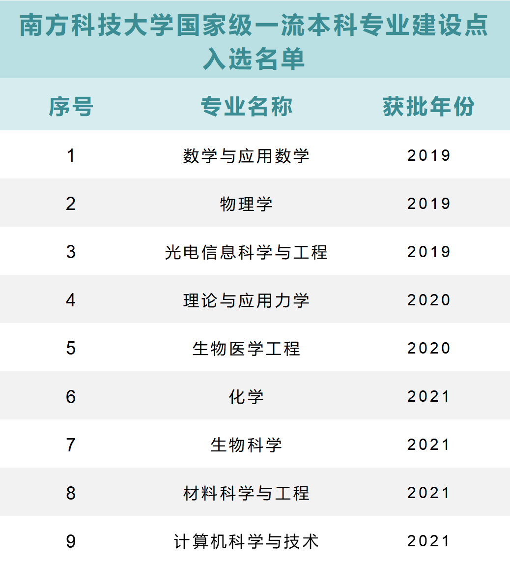 南科大新增4个国家级和1个省级一流本科专业建设点
