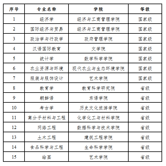 喜报！我校国家级一流本科专业建设点总数增至33个