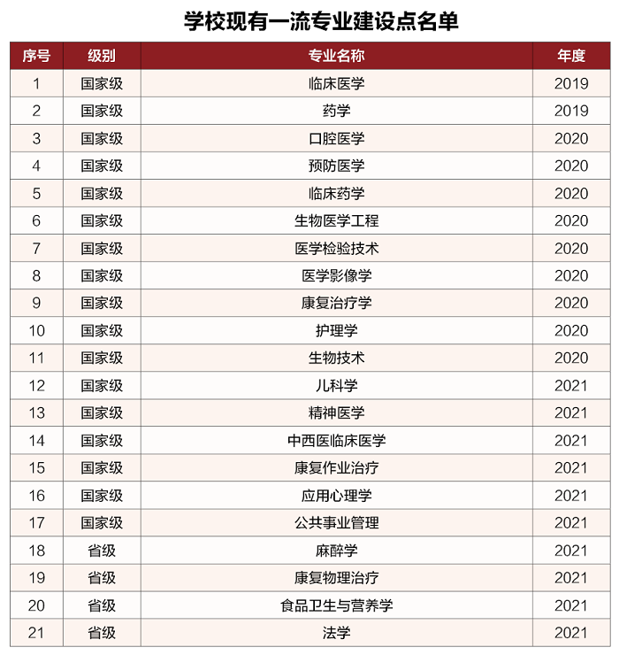 我校新增6个专业进入国家一流本科专业建设点