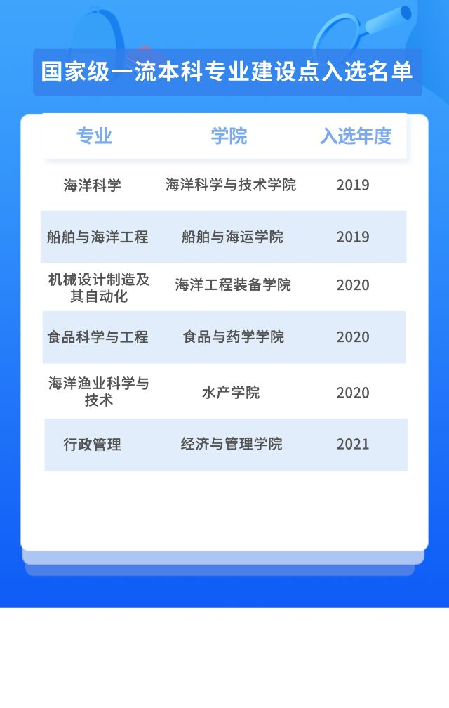 浙江海洋大学新增6个国家级和省级一流本科专业建设点