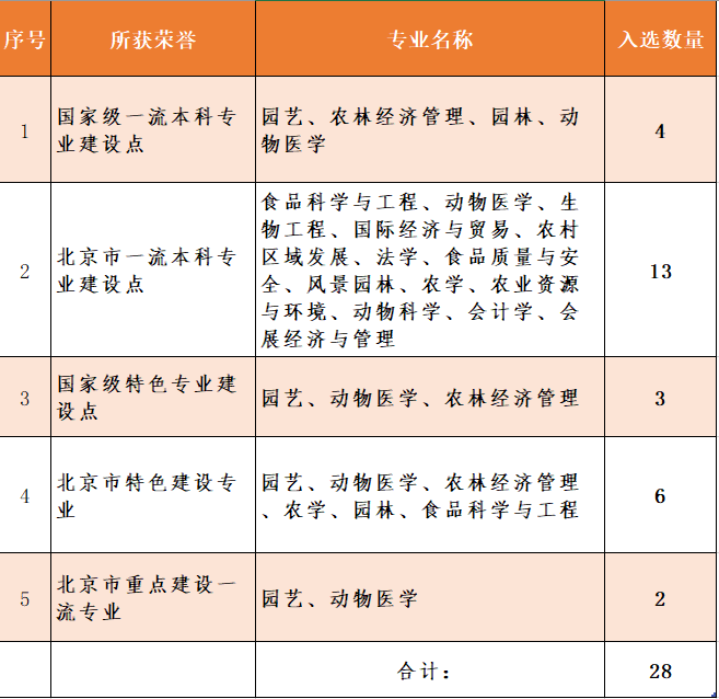 学校新增9个国家级和北京市级一流本科专业建设点